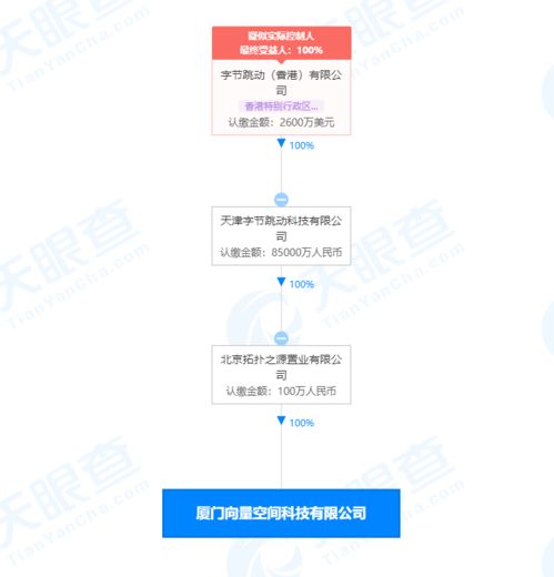 字節跳動關聯公司在廈門成立科技新公司，注冊資本100萬元